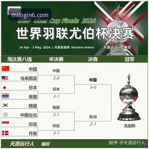 2026尤伯杯半决赛深度评测：中国队三连胜晋级背后的战术密码